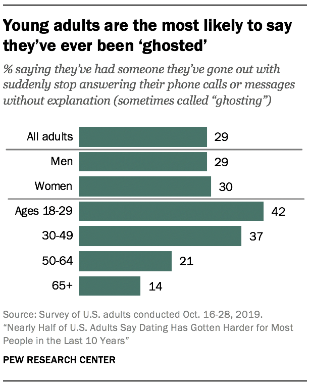 Young adults are the most likely to say they’ve ever been ‘ghosted’