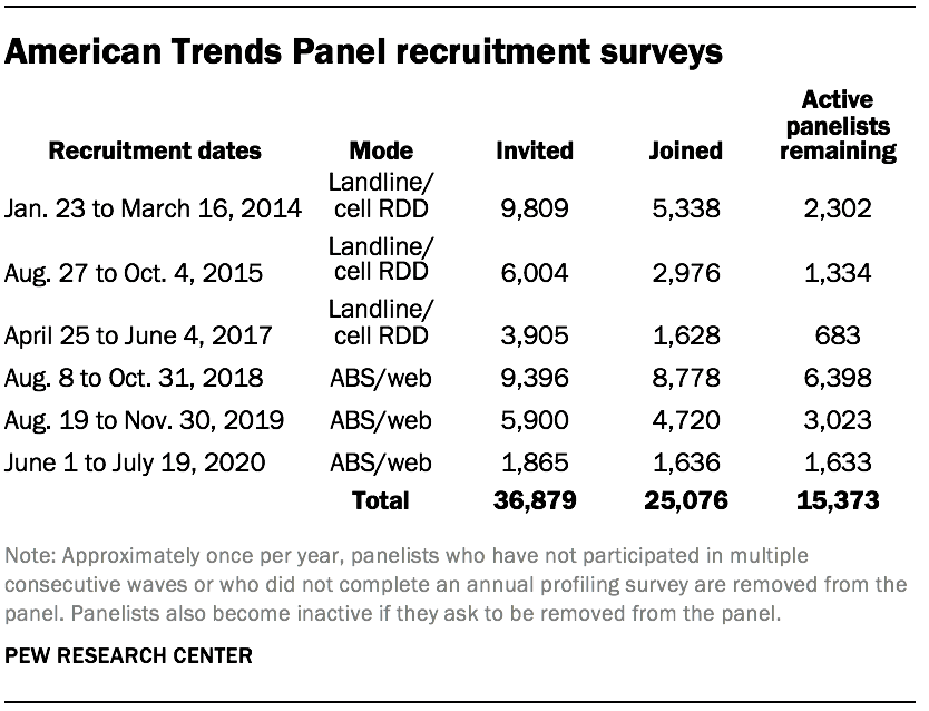 American Trends Panel recruitment surveys