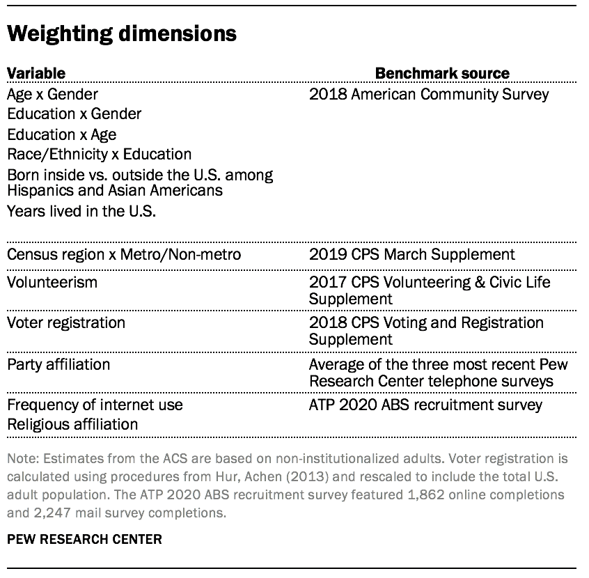 Weighting dimensions