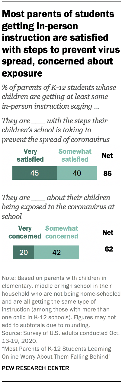 Most parents of students getting in-person instruction are satisfied with steps to prevent virus spread, concerned about exposure