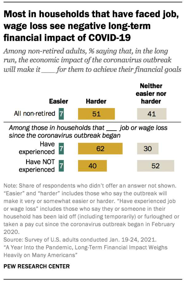 Most in households that have faced job, wage loss see negative long-term financial impact of COVID-19 