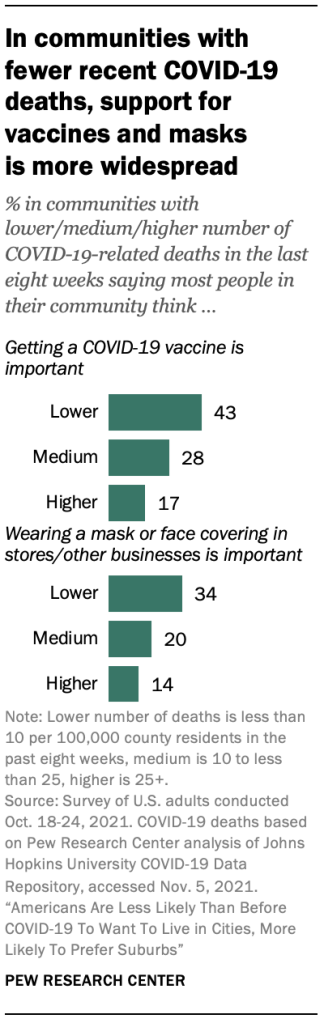 In communities with fewer recent COVID-19 deaths, support for vaccines and masks  is more widespread 