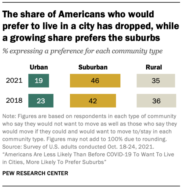 The share of Americans who would prefer to live in a city has dropped, while a growing share prefers the suburbs