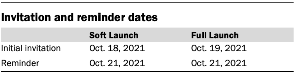 Invitation and reminder dates