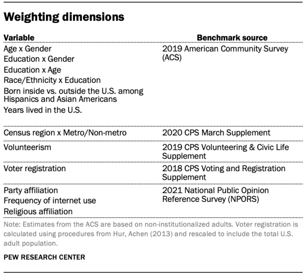 Weighting dimensions