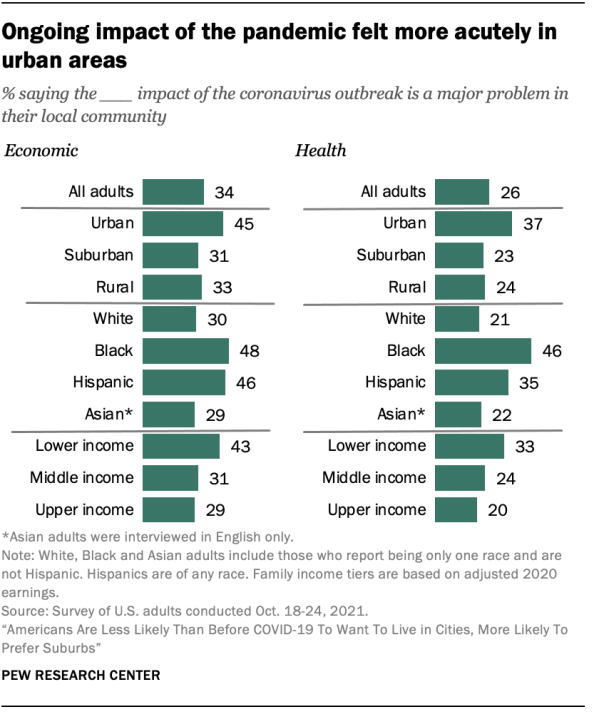 Ongoing impact of the pandemic felt more acutely in urban areas