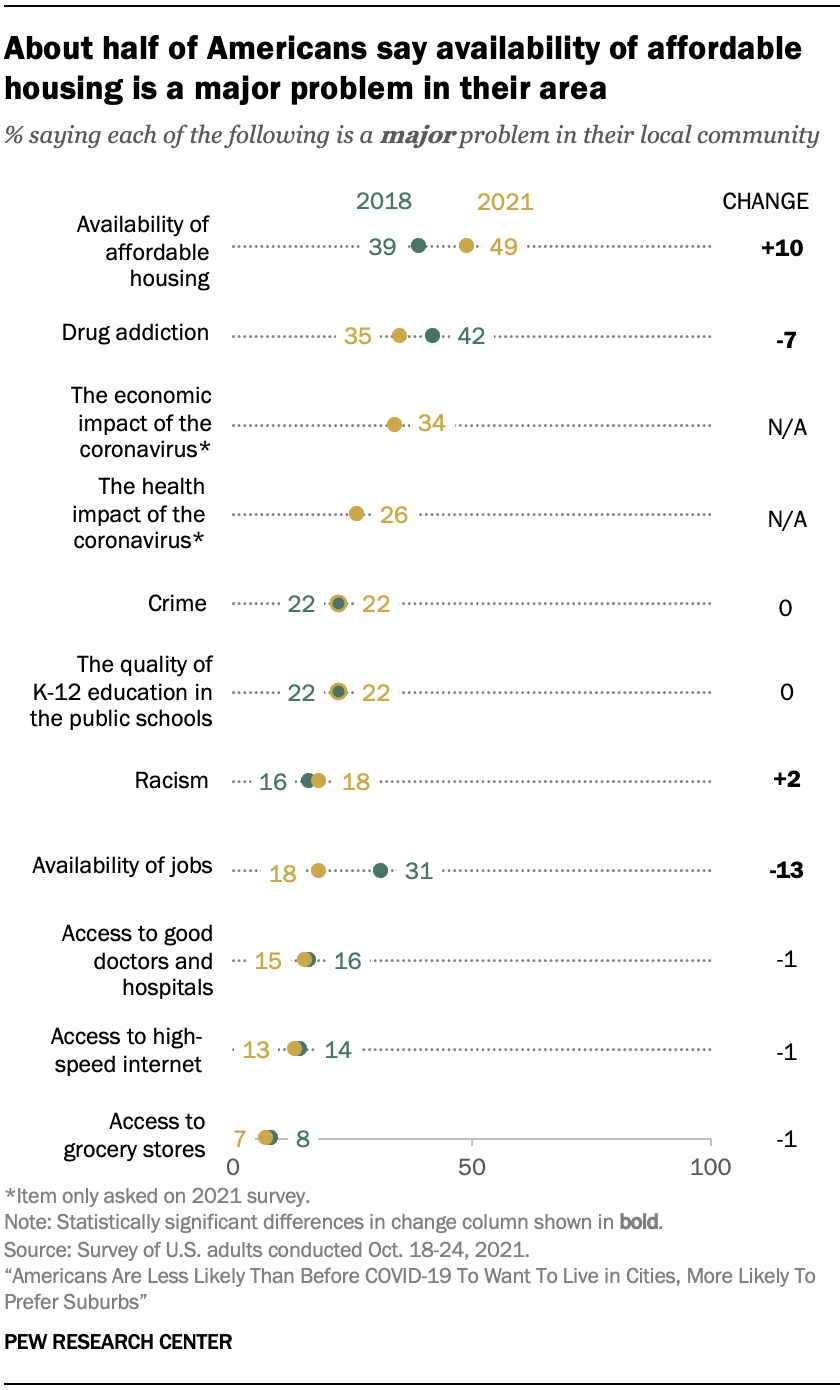 About half of Americans say availability of affordable housing is a major problem in their area