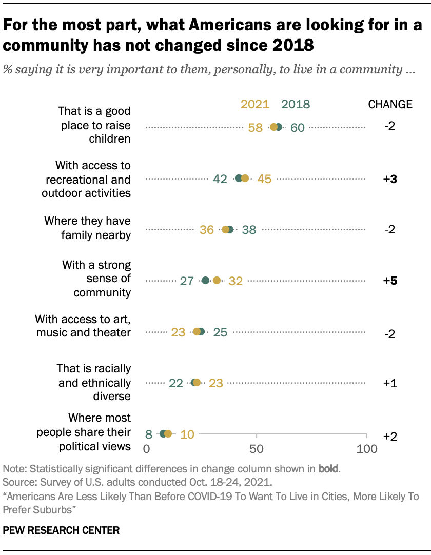 For the most part, what Americans are looking for in a community has not changed since 2018