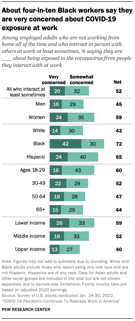 About four-in-ten Black workers say they are very concerned about COVID-19 exposure at work 