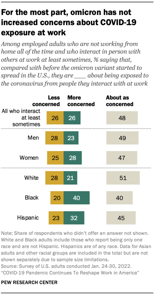 For the most part, omicron has not increased concerns about COVID-19 exposure at work