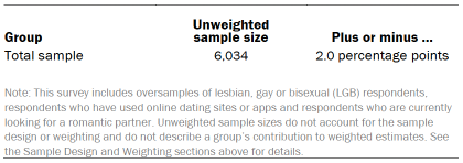 Table showing unweighted sample sizes and error attributable to sampling