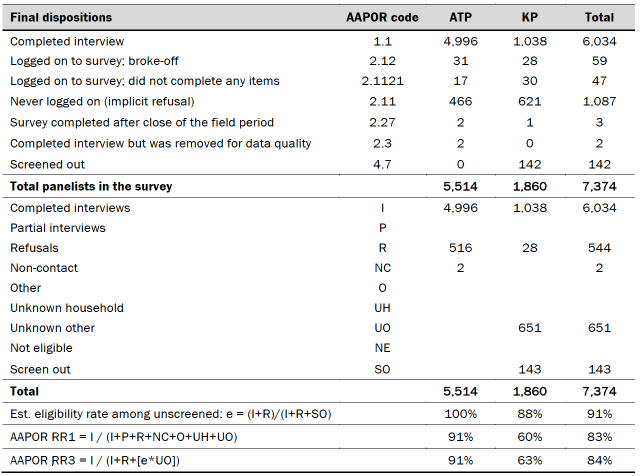 Table showing final dispositions