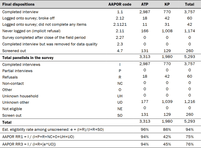 Table showing final dispositions