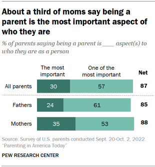 Chart shows about a third of moms say being a
parent is the most important aspect of
who they are