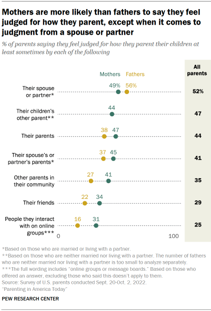 Chart shows mothers are more likely than fathers to say they feel
judged for how they parent, except when it comes to
judgment from a spouse or partner