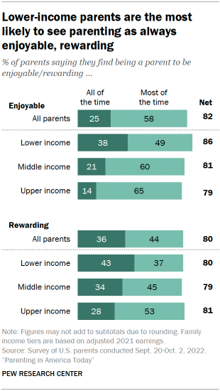 Chart shows lower-income parents are the most
likely to see parenting as always
enjoyable, rewarding