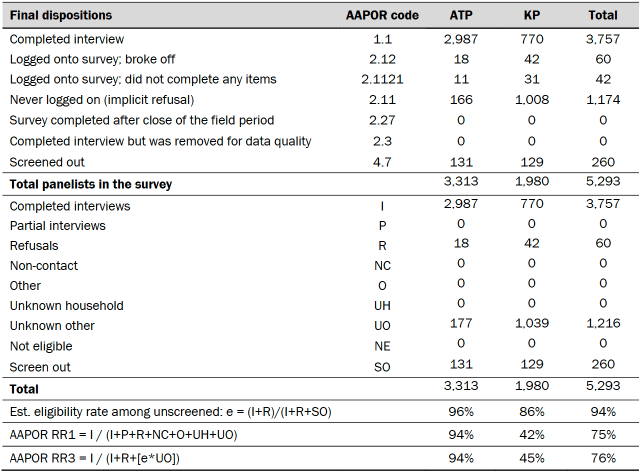 Table shows dispositions