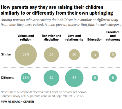 Graphic showing how parents say they are raising their children similarly to or differently 
from their own upbringing and if so, in what way among five themes: values and religion, behavior and discipline, love and relationship, education, and freedom and autonomy. 