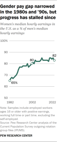 Line chart showing gender pay gap narrowed in the 1980s and ’90s, but progress has stalled since 