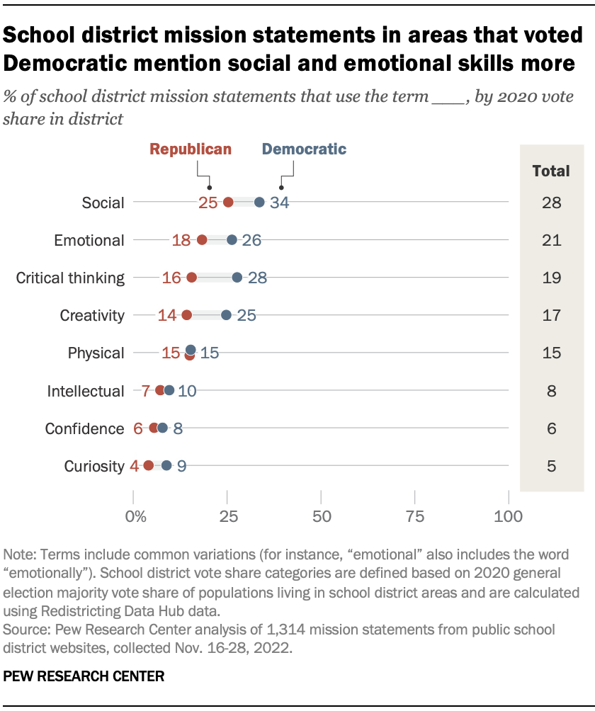 A chart showing School district mission statements in areas that voted Democratic mention social and emotional skills more