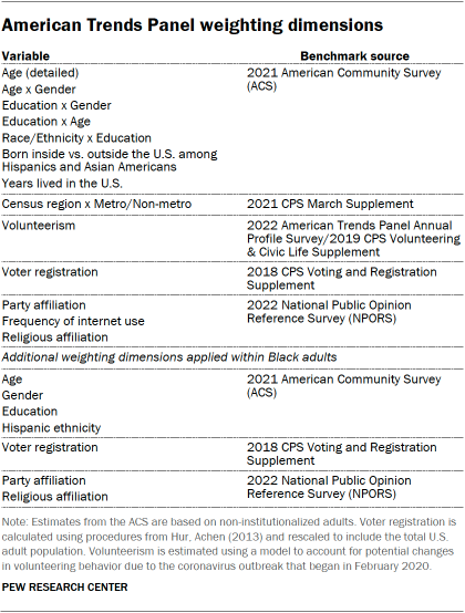 A table showing American Trends Panel weighting dimensions