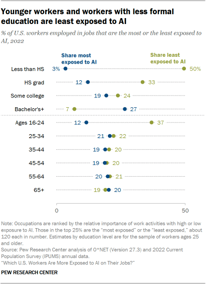 A dot plot showing that younger workers and workers with less formal education are least exposed to AI