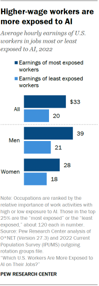 A bar chart showing that higher-wage workers are more exposed to AI