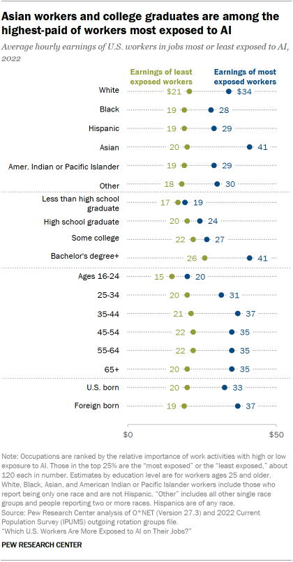 A dot plot showing that Asian workers and college graduates are among the highest-paid of workers most exposed to AI