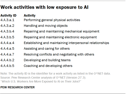 A table of work activities with low exposure to AI