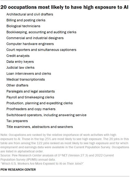 A list of 20 occupations most likely to have high exposure to AI