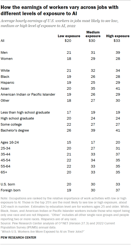 A table of How the earnings of workers vary across jobs with different levels of exposure to AI