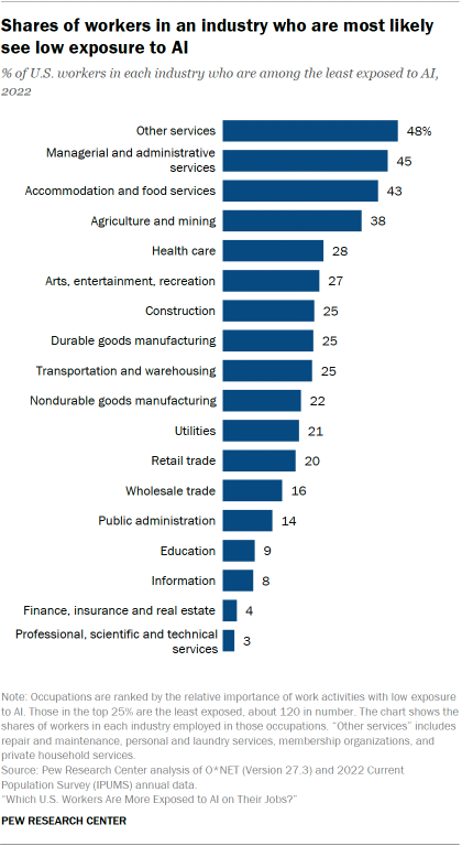 A bar chart showing the Shares of workers in an industry who are most likely see low exposure to AI