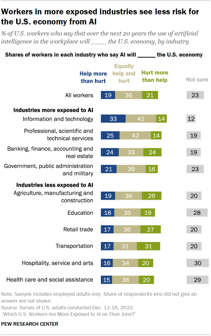 A chart showing that Workers in more exposed industries see less risk for the U.S. economy from AI