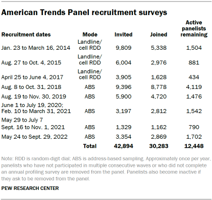 A table showing American Trends Panel recruitment surveys