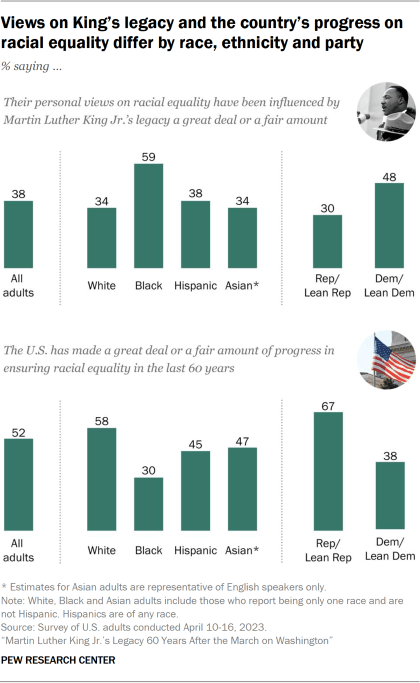 Bar chart showing views on King’s legacy and the country’s progress on racial equality differ by race, ethnicity and party