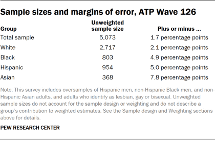 Table showing sample sizes and margins of error, ATP Wave 126