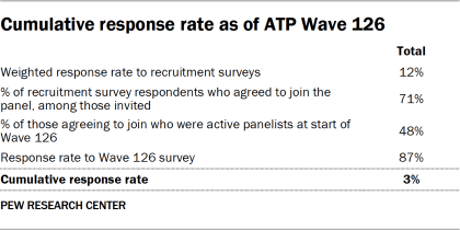 Table showing cumulative response rate as of ATP Wave 126