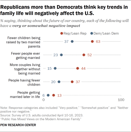 A dot plot chart showing the shares of Democrats and Republicans saying each family trend will have a very or somewhat negative impact on the future of the country. The chart shows  significant  differences among Republican and Democrats in views related to the impacts of fewer people getting married and more couples living together without being married.