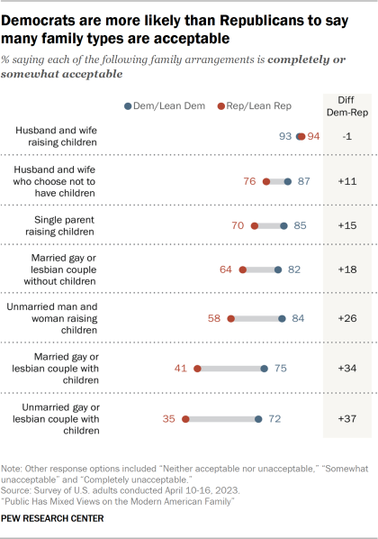 A dot plot chart showing the shares of Democrats and Republicans saying each family type is somewhat or completely acceptable. Similar shares of Democrats and Republicans say a husband and wife raising children together is acceptable. But there’s a 37 percentage point difference between Democrats and Republicans saying a gay or lesbian couple raising children together without being married is acceptable.