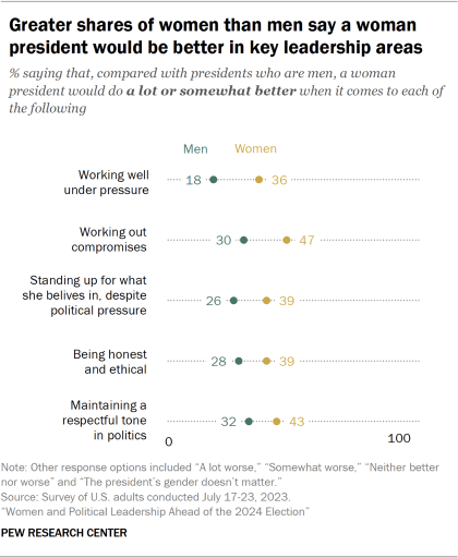 Dot plot showing greater shares of women than men say a woman president would be better in key leadership areas