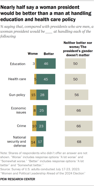Bar chart showing nearly half say a woman president would be better than a man at handling education and health care policy