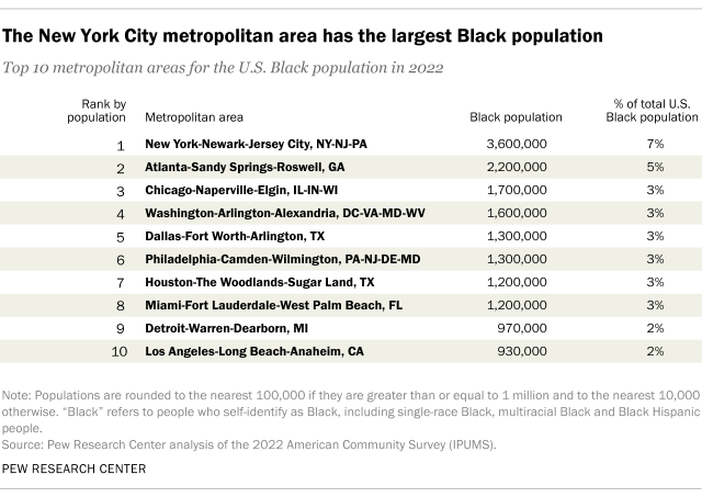 Table showing the New York City metropolitan area has the largest Black population