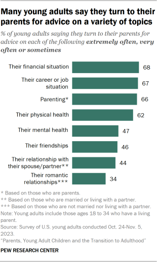 Bar chart showing many young adults say they turn to their parents for advice on a variety of topics