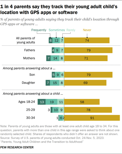 Bar chart showing 1 in 4 parents say they track their young adult child’s location with GPS apps or software