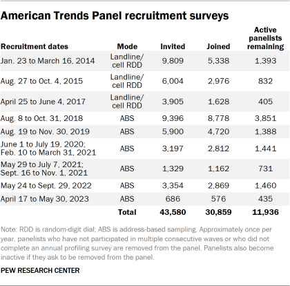 Table showing American Trends Panel recruitment surveys