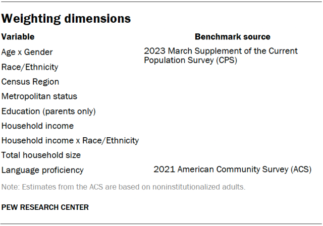 A table showing the weighting dimensions.