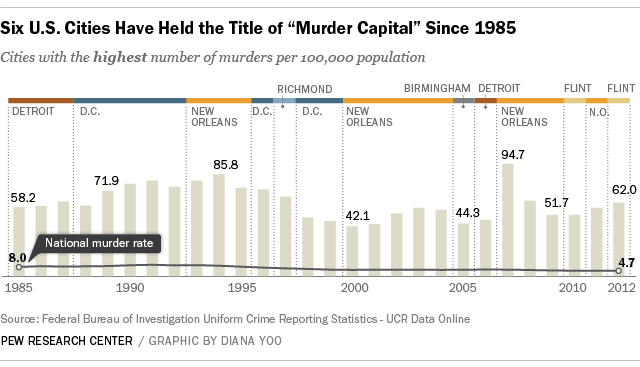 U.S. Murder Capital