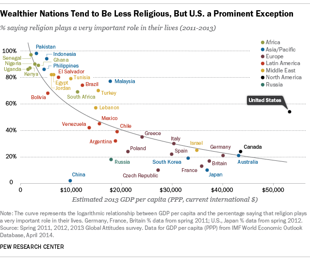 U.S. Religious Salience