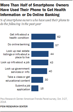 More Than Half of Smartphone Owners Have Used Their Phone to Get Health Information or Do Online Banking