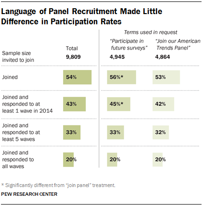 Language of Panel Recruitment Made Little Difference in Participation Rates